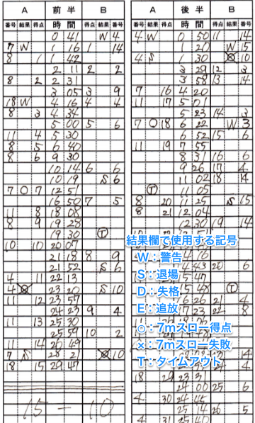 ハンドボールスコアシートの書き方 無料ダウンロード 高校ハンドボール パラバン